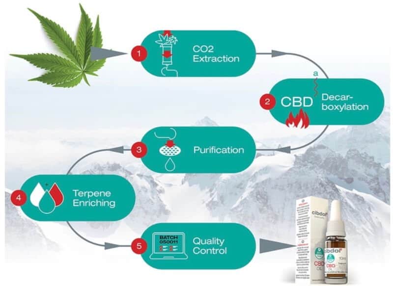Cibdol huile CBD qualite